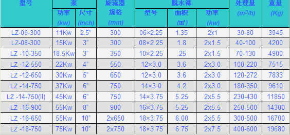 不同型號(hào)的細(xì)砂回收機(jī)有什么區(qū)別